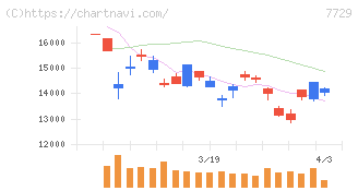 東京精密(7729)の日足チャート
