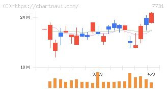 ニコン(7731)の日足チャート