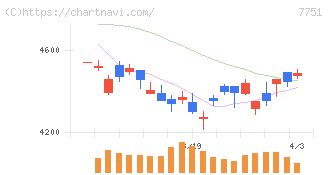 キヤノン(7751)の日足チャート
