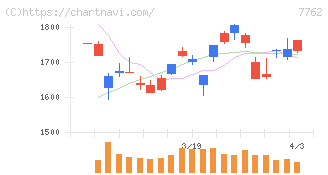 シチズン時計(7762)の日足チャート