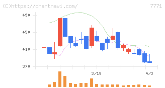 日本精密(7771)の日足チャート