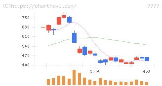 スリー・ディー・マトリックス(7777)の日足チャート