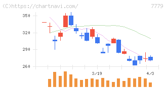 ＣＹＢＥＲＤＹＮＥ(7779)の日足チャート