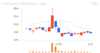 クロスフォー(7810)の日足チャート