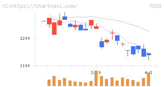 トランザクション(7818)の日足チャート