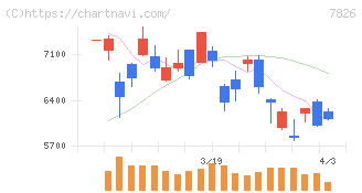 フルヤ金属(7826)の日足チャート