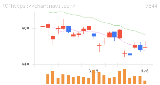 マーベラス(7844)の日足チャート