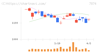 レック(7874)の日足チャート