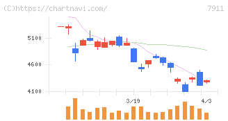ＴＯＰＰＡＮホールディングス(7911)の日足チャート