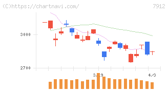 大日本印刷(7912)の日足チャート