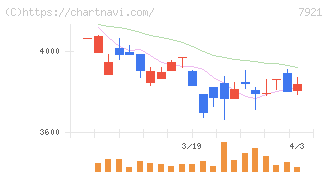 ＴＡＫＡＲＡ　＆　ＣＯＭＰＡＮＹ(7921)の日足チャート