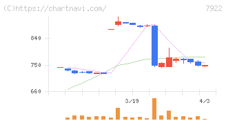 三光産業(7922)の日足チャート