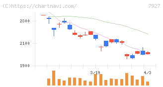 ムトー精工(7927)の日足チャート