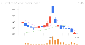 光陽社(7946)の日足チャート