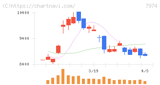 任天堂(7974)の日足チャート