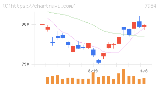 コクヨ(7984)の日足チャート
