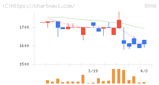 ユアサ・フナショク(8006)の日足チャート