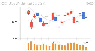 兼松(8020)の日足チャート