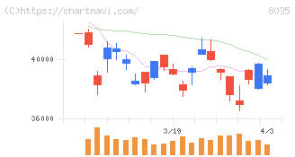 東京エレクトロン(8035)の日足チャート