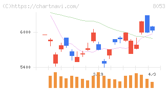 住友商事(8053)の日足チャート