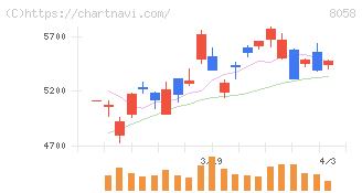 三菱商事(8058)の日足チャート