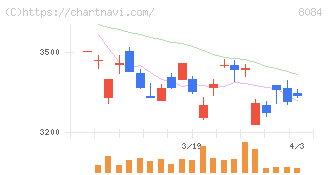 ＲＹＯＤＥＮ(8084)の日足チャート
