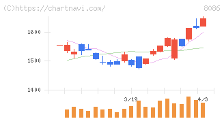 ニプロ(8086)の日足チャート