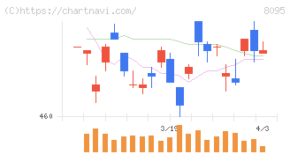 アステナホールディングス(8095)の日足チャート