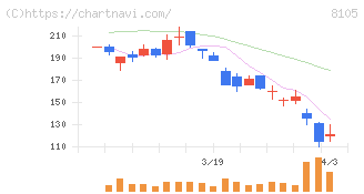 Ｂｉｔｃｏｉｎ　Ｊａｐａｎ(8105)の日足チャート