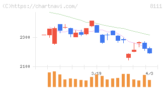 ゴールドウイン(8111)の日足チャート