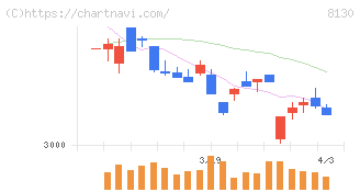 サンゲツ(8130)の日足チャート
