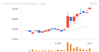 新光商事(8141)の日足チャート