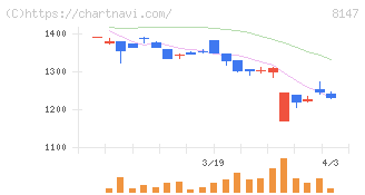 トミタ(8147)の日足チャート