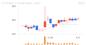 ラオックスホールディングス(8202)の日足チャート