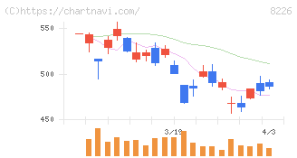 理経(8226)の日足チャート