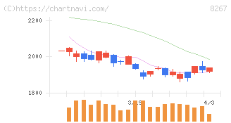 イオン(8267)の日足チャート