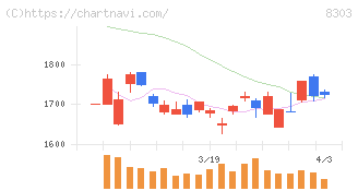 ＳＢＩ新生銀行(8303)の日足チャート
