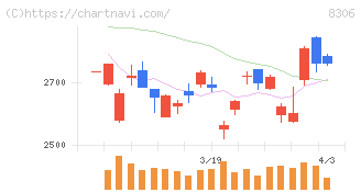 三菱ＵＦＪフィナンシャル・グループ(8306)の日足チャート
