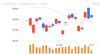 りそなホールディングス(8308)の日足チャート