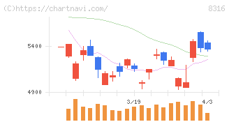 三井住友フィナンシャルグループ(8316)の日足チャート