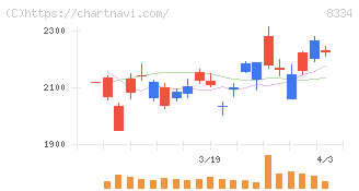 群馬銀行(8334)の日足チャート