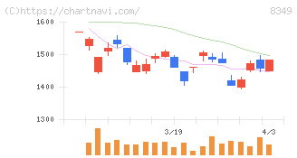 東北銀行(8349)の日足チャート