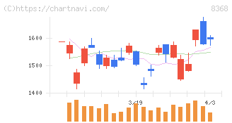 百五銀行(8368)の日足チャート