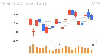 宮崎銀行(8393)の日足チャート
