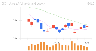 セブン銀行(8410)の日足チャート