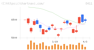 みずほフィナンシャルグループ(8411)の日足チャート