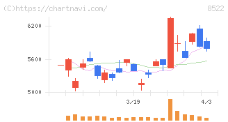 名古屋銀行(8522)の日足チャート