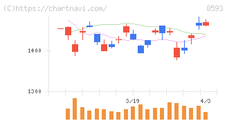 三菱ＨＣキャピタル(8593)の日足チャート