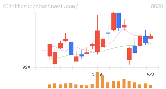 松井証券(8628)の日足チャート
