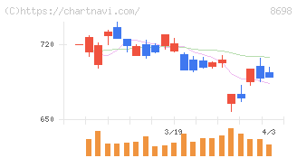 マネックスグループ(8698)の日足チャート